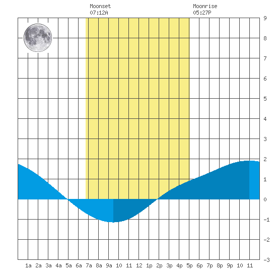 Bon Secour tide chart for Saturday, January 3, 2026