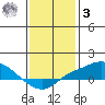 Bon Secour tide chart for Saturday, January 3, 2026