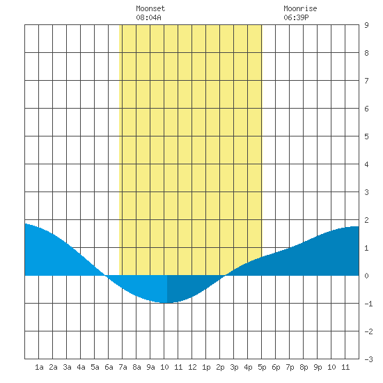 Bon Secour tide chart for Sunday, January 4, 2026