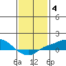 Bon Secour tide chart for Sunday, January 4, 2026