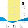 Bon Secour tide chart for Monday, January 5, 2026