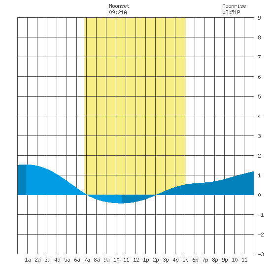 Bon Secour tide chart for Tuesday, January 6, 2026