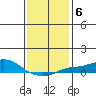 Bon Secour tide chart for Tuesday, January 6, 2026