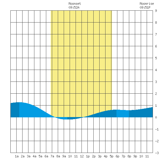 Bon Secour tide chart for Wednesday, January 7, 2026