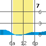 Bon Secour tide chart for Wednesday, January 7, 2026