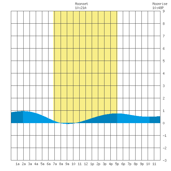 Bon Secour tide chart for Thursday, January 8, 2026