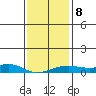 Bon Secour tide chart for Thursday, January 8, 2026