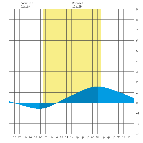 Bon Secour tide chart for Wednesday, February 11, 2026