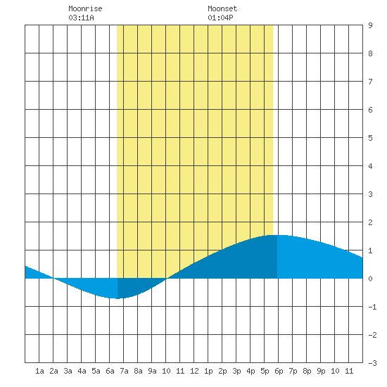 Bon Secour tide chart for Thursday, February 12, 2026