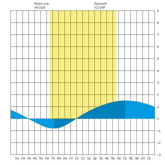 Bon Secour tide chart for Friday, February 13, 2026