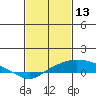 Bon Secour tide chart for Friday, February 13, 2026