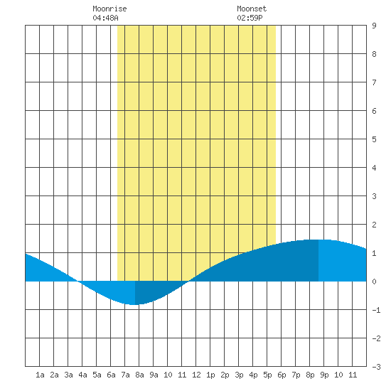 Bon Secour tide chart for Saturday, February 14, 2026