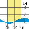 Bon Secour tide chart for Saturday, February 14, 2026
