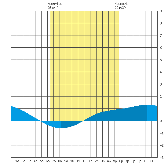 Bon Secour tide chart for Monday, February 16, 2026