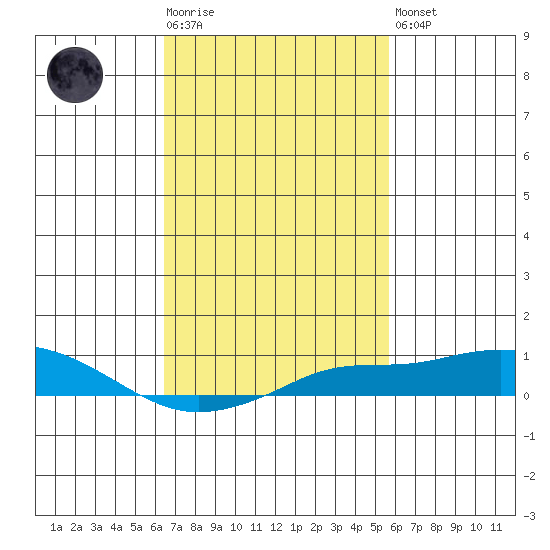 Bon Secour tide chart for Tuesday, February 17, 2026