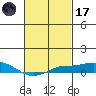 Bon Secour tide chart for Tuesday, February 17, 2026