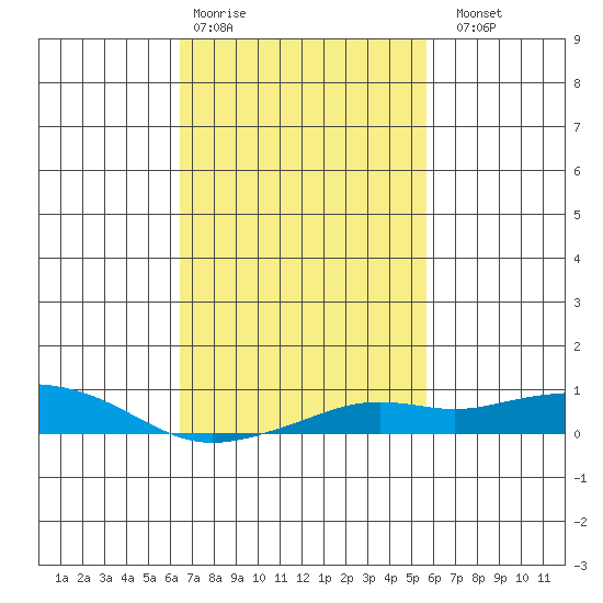 Bon Secour tide chart for Wednesday, February 18, 2026