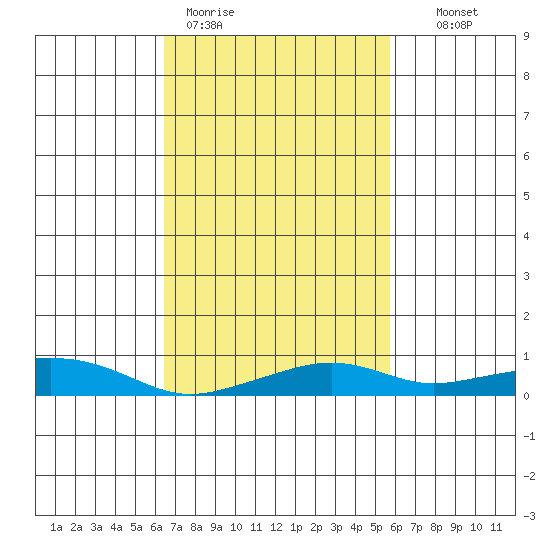 Bon Secour tide chart for Thursday, February 19, 2026