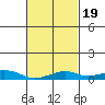 Bon Secour tide chart for Thursday, February 19, 2026