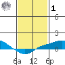 Bon Secour tide chart for Sunday, February 1, 2026