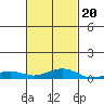 Bon Secour tide chart for Friday, February 20, 2026
