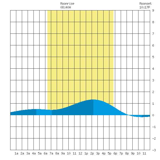 Bon Secour tide chart for Saturday, February 21, 2026