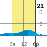 Bon Secour tide chart for Saturday, February 21, 2026
