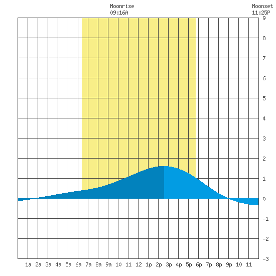Bon Secour tide chart for Sunday, February 22, 2026