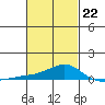Bon Secour tide chart for Sunday, February 22, 2026