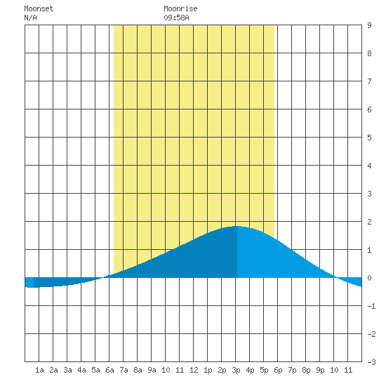 Bon Secour tide chart for Monday, February 23, 2026