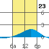 Bon Secour tide chart for Monday, February 23, 2026