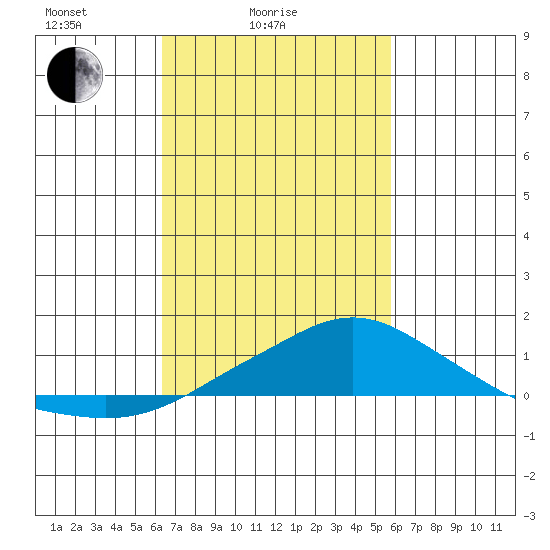 Bon Secour tide chart for Tuesday, February 24, 2026