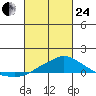 Bon Secour tide chart for Tuesday, February 24, 2026