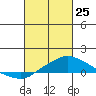 Bon Secour tide chart for Wednesday, February 25, 2026