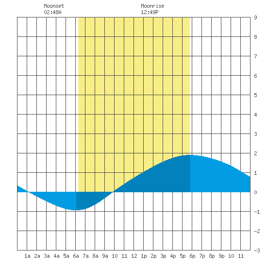 Bon Secour tide chart for Thursday, February 26, 2026