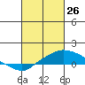 Bon Secour tide chart for Thursday, February 26, 2026