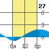 Bon Secour tide chart for Friday, February 27, 2026