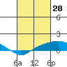 Bon Secour tide chart for Saturday, February 28, 2026