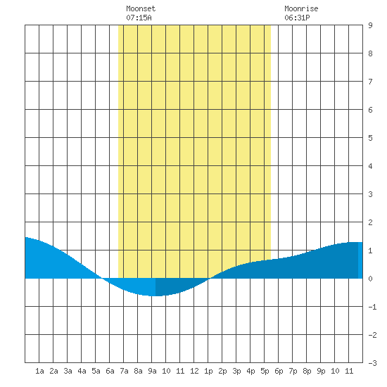 Bon Secour tide chart for Monday, February 2, 2026