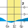 Bon Secour tide chart for Monday, February 2, 2026