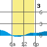 Bon Secour tide chart for Tuesday, February 3, 2026