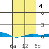 Bon Secour tide chart for Wednesday, February 4, 2026