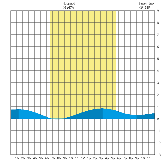 Bon Secour tide chart for Thursday, February 5, 2026