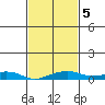 Bon Secour tide chart for Thursday, February 5, 2026