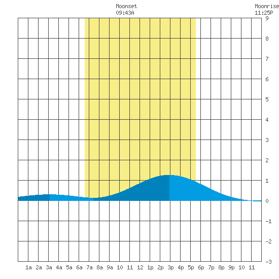 Bon Secour tide chart for Saturday, February 7, 2026