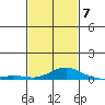 Bon Secour tide chart for Saturday, February 7, 2026
