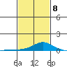 Bon Secour tide chart for Sunday, February 8, 2026