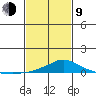 Bon Secour tide chart for Monday, February 9, 2026
