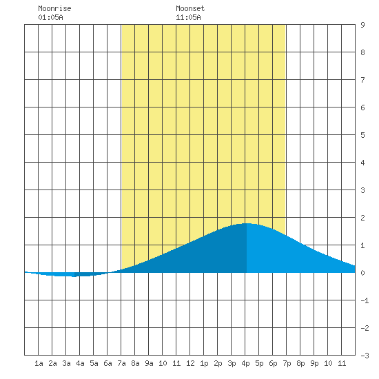 Bon Secour tide chart for Tuesday, March 10, 2026
