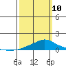 Bon Secour tide chart for Tuesday, March 10, 2026